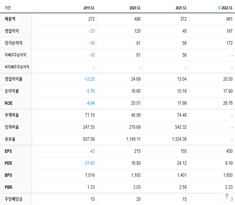 네오셈 재무제표