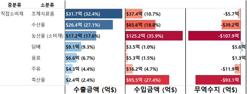 2022년 기준 직접소비재 구성항목