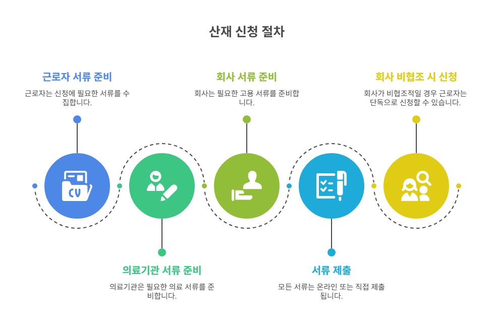 신청에 필요한 서류는 무엇인가요?