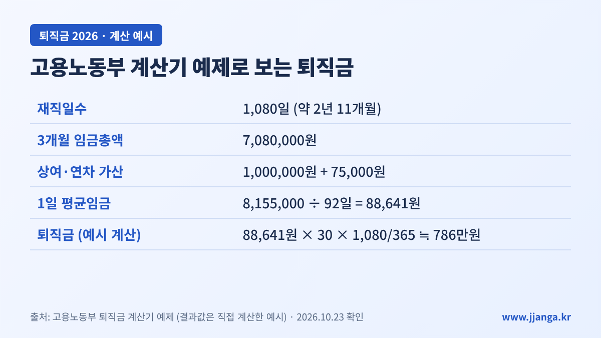 고용노동부 퇴직금 계산기 예제: 재직 1,080일·3개월 임금총액 708만원·1일 평균임금 88,641원·퇴직금 약 786만원(예시 계산)