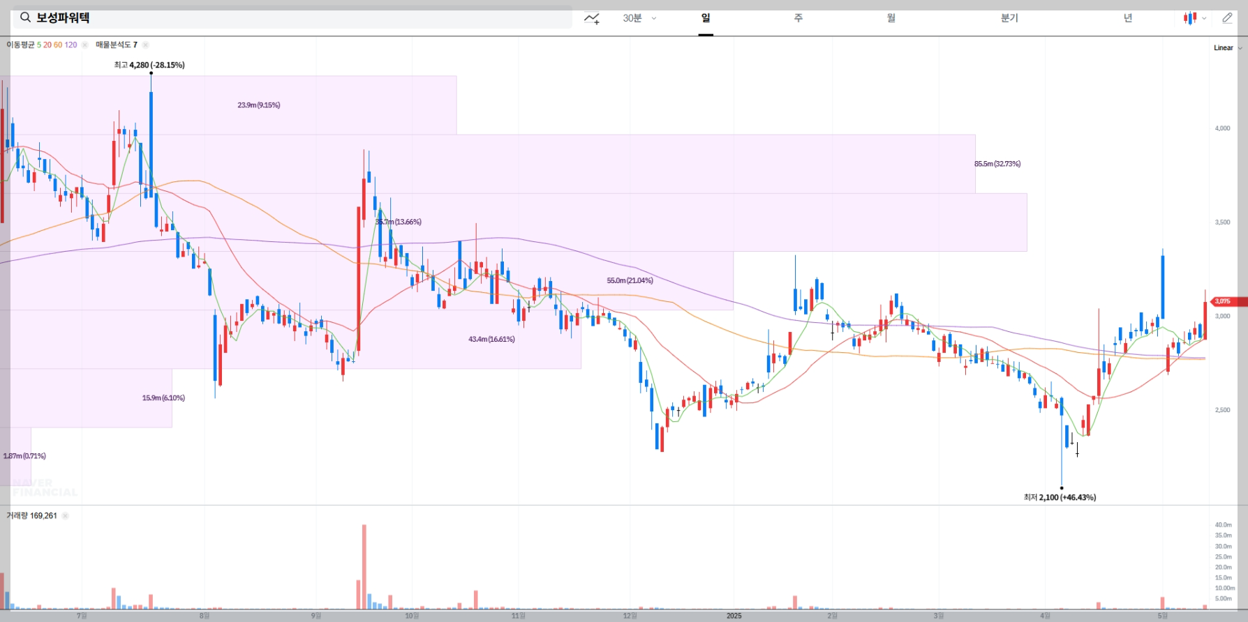 보성파워텍 현재 주가 및 시장 상황