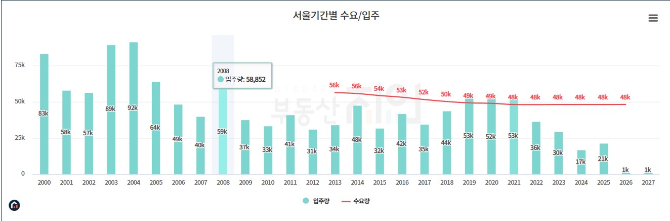 서울의 수요와 공급