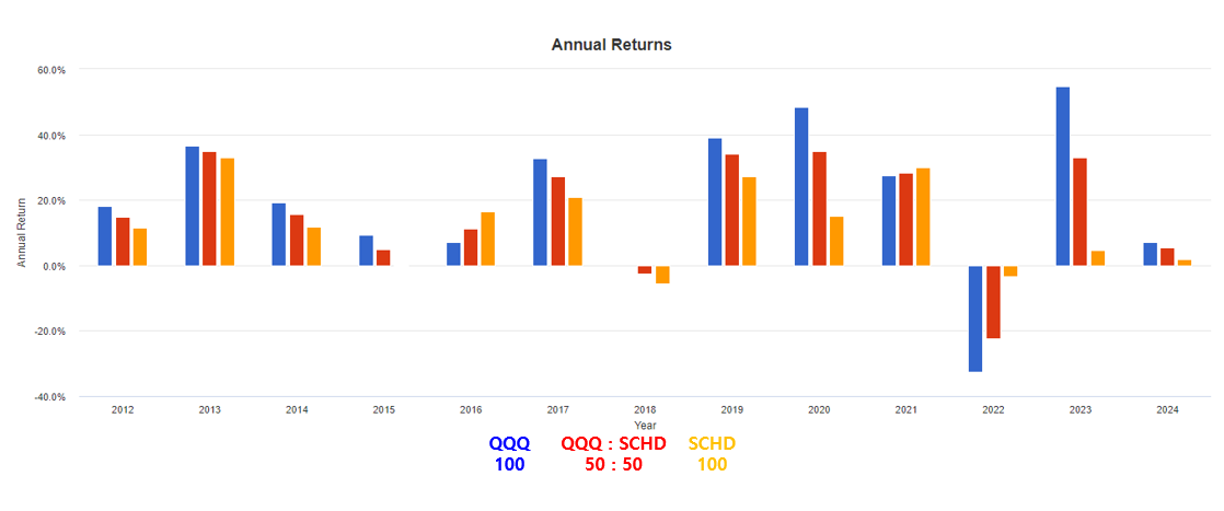 QQQ SCHD 백테스트(출처 : portfolio visualizer)