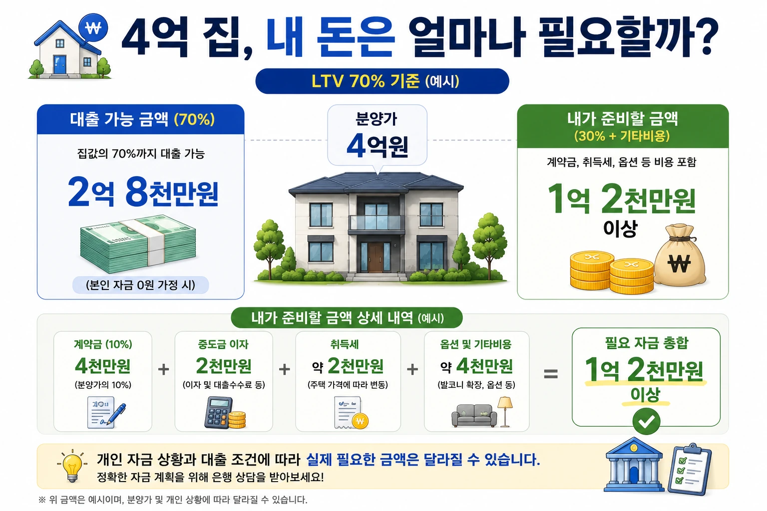 분양가 4억원 주택 대출과 필요 자기자금 계산
