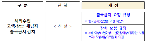 지방세외수입 행정제재 강화(지방행정제재부과금법)