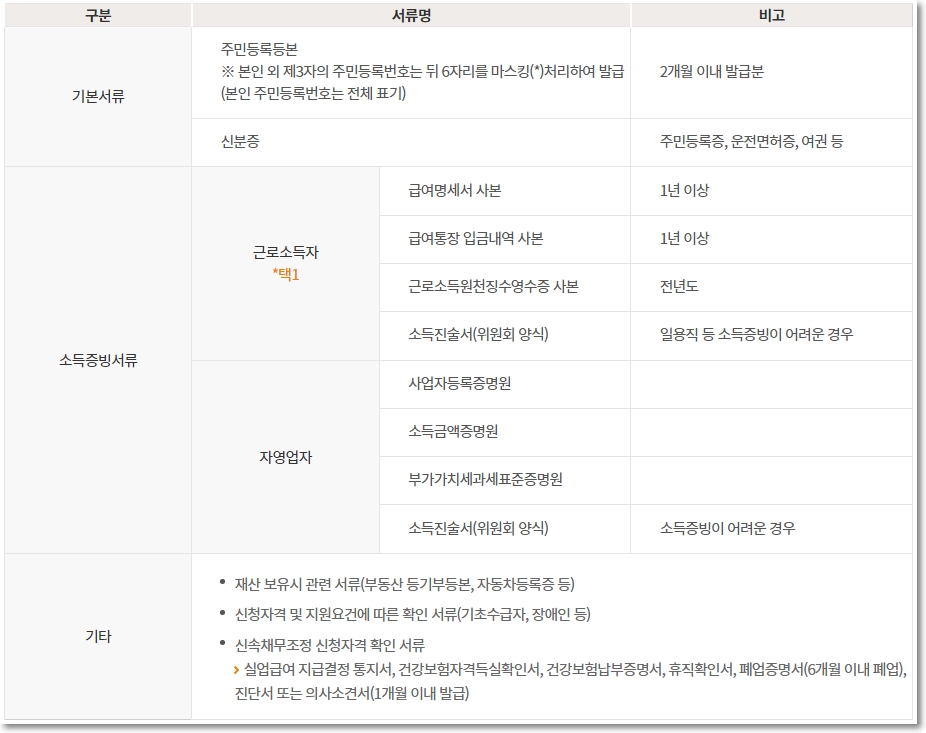 신용회복위원회-채무조정-상담-신청서류