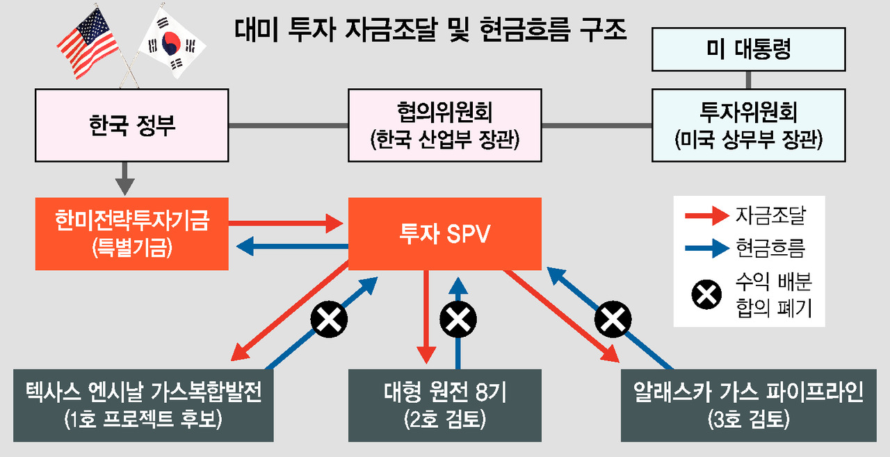한국 대미투자 2000억 달러 벼랑 끝 협상