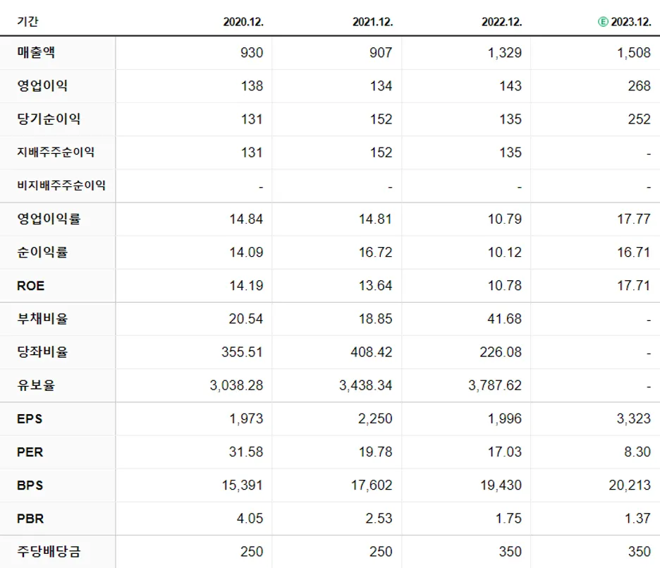 이노와이어리스 재무제표