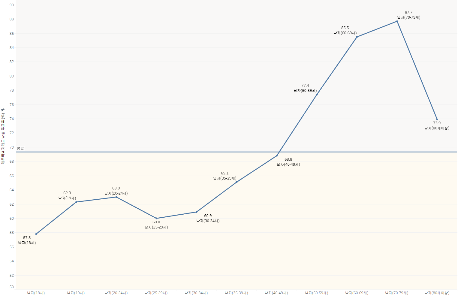 제주특별자치도 남성 유권자 투표율 (%)