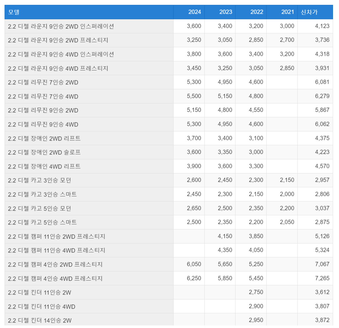 스타리아 중고차 시세표