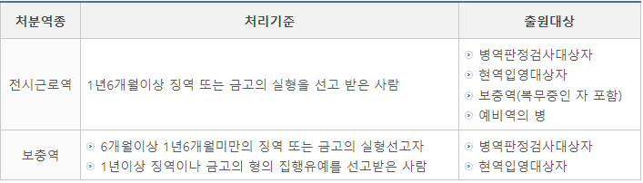 병역감면_처리_기준