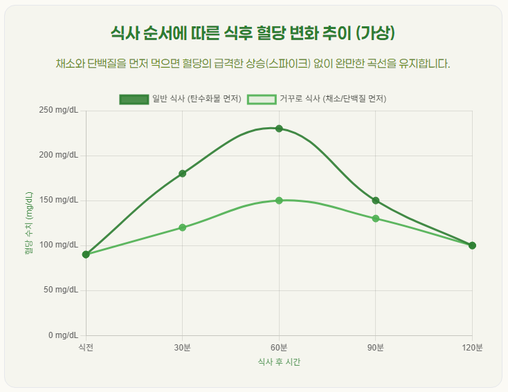 식사 순서에 따른 혈당 수치 추이 변화 그래프