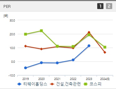 티웨이홀딩스 주가 PER