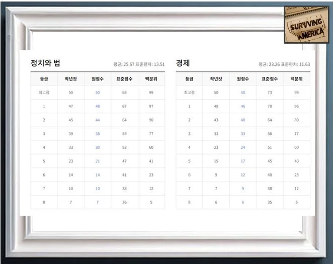 2024년 6월 모의고사 사회탐구 영역의 예상 등급컷4
