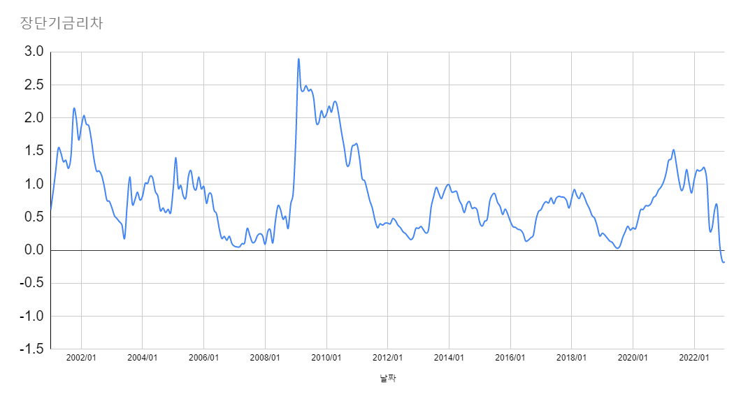 장단기금리차-그래프