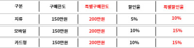 온누리상품권 지류 은행 재고 간편하게 알아보는 방법