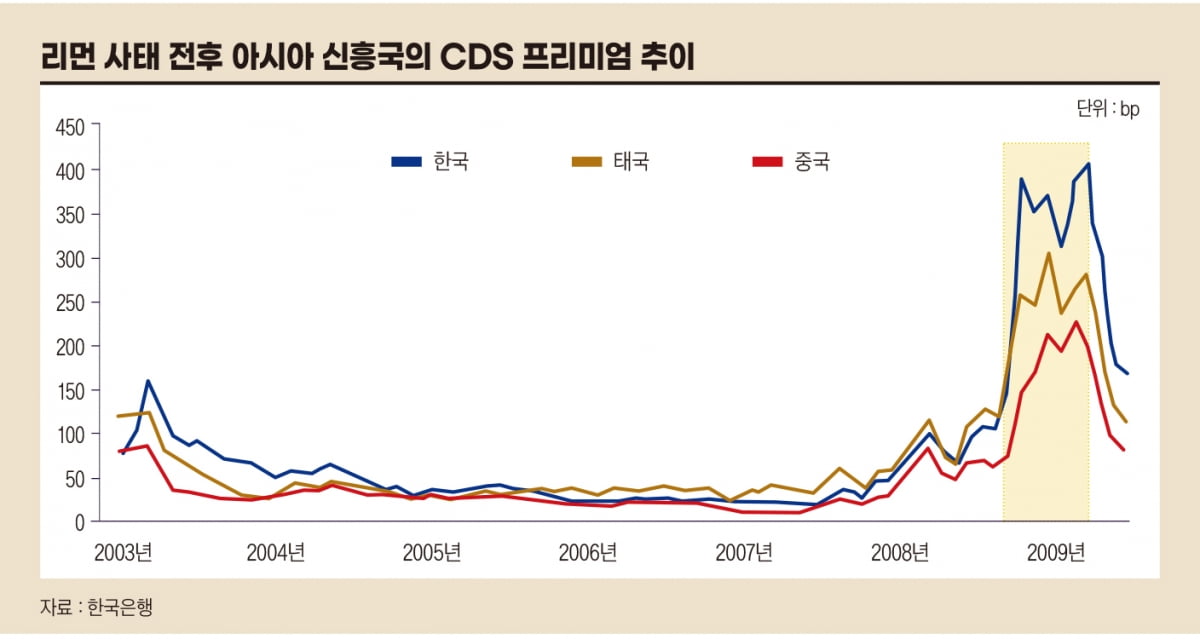 리먼 사태 전후 아시아 신흥국의 CDS 프리미어 추이