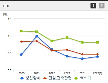성신양회 주가 PBR