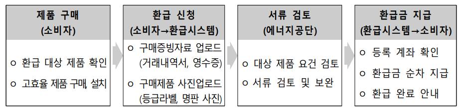 에너지효율 1등급 환급제도