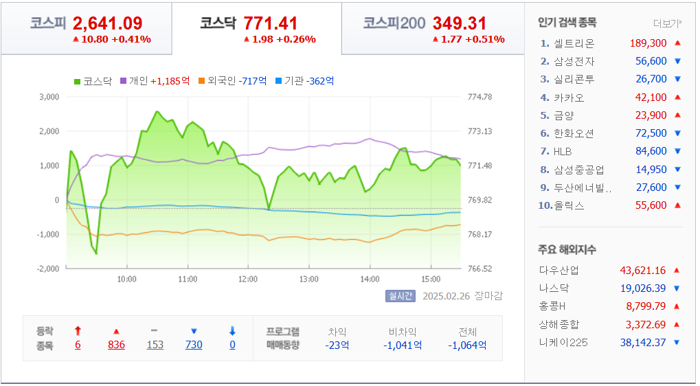 2월-26일-국내-증시마감차트-네이버자료