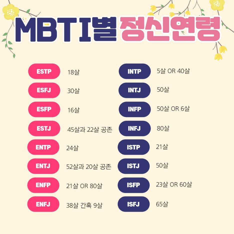 MBTI 유형별 &#39;정신 연령&#39; 테스트&#44; 당신의 정신 나이는?