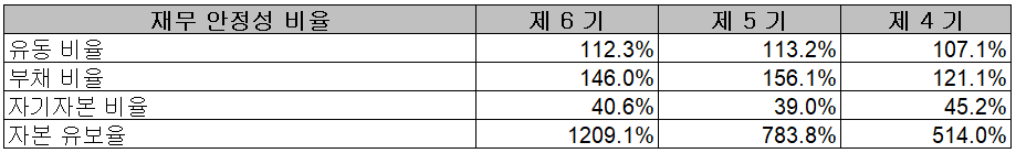레이크머티리얼즈 - 재무 안정성 비율