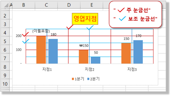 가로/세로축의 눈금선 - 주 눈금선, 보조 눈금선