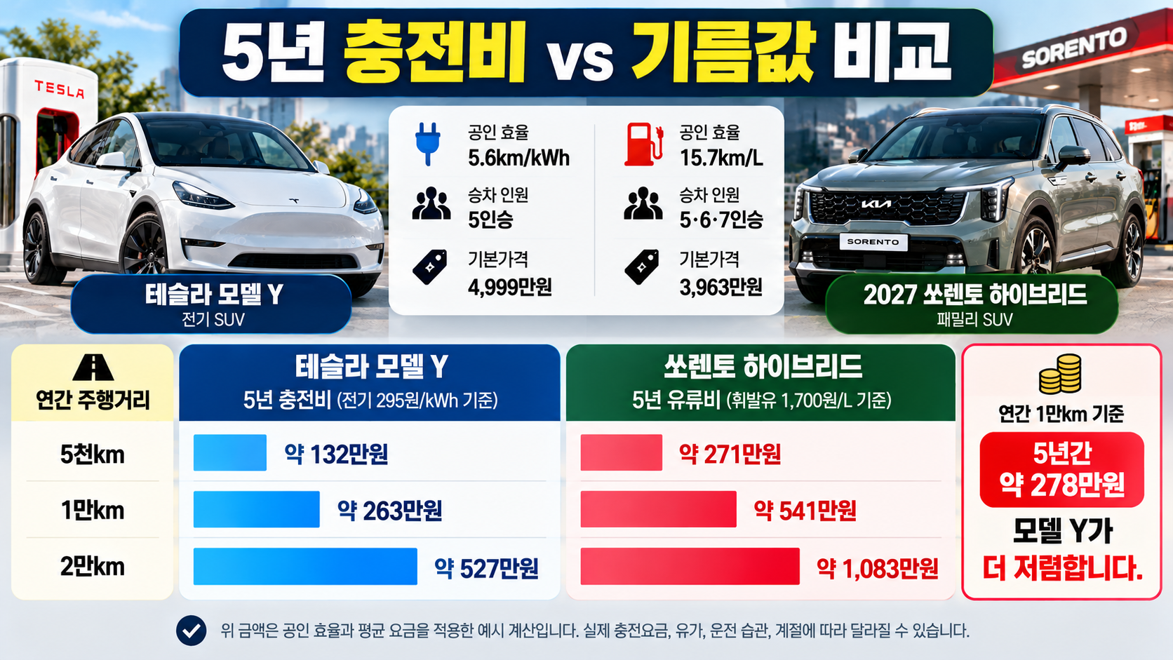 모델 Y 전기차 충전비와 쏘렌토 하이브리드 유류비 5년 비교