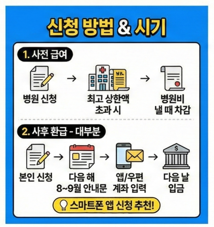 본인부담상한제 환급금 조회