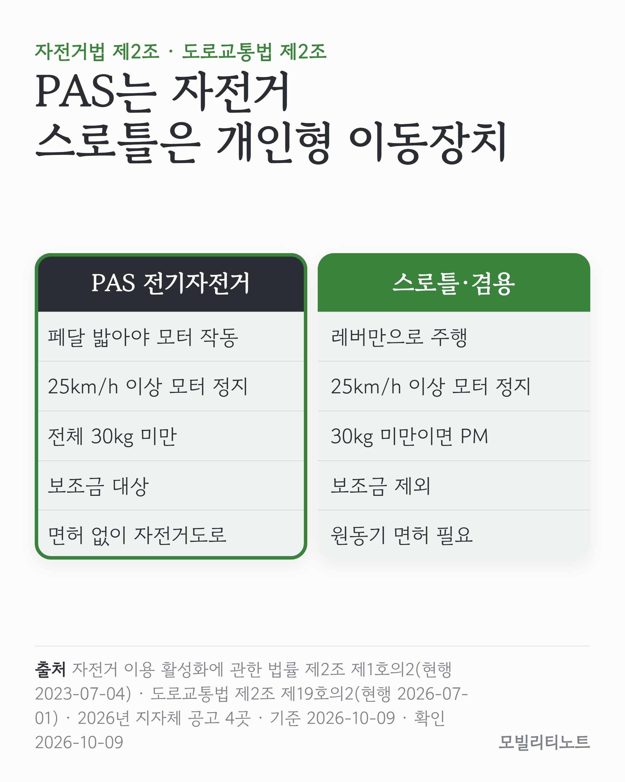 PAS 전기자전거와 스로틀 전기자전거 비교: PAS는 자전거법 제2조 전기자전거(페달 동시 동력&middot;25km 이상 모터 정지&middot;30kg 미만)라 보조금 대상이고 면허 없이 자전거도로 통행, 스로틀&middot;겸용은 도로교통법 개인형 이동장치라 보조금 제외&middot;원동기 면허 필요. 출처 자전거법 제2조&middot;도로교통법 제2조, 2026-10-09 확인