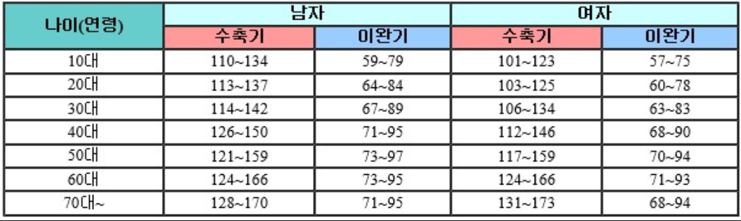 나이별 정상 혈압