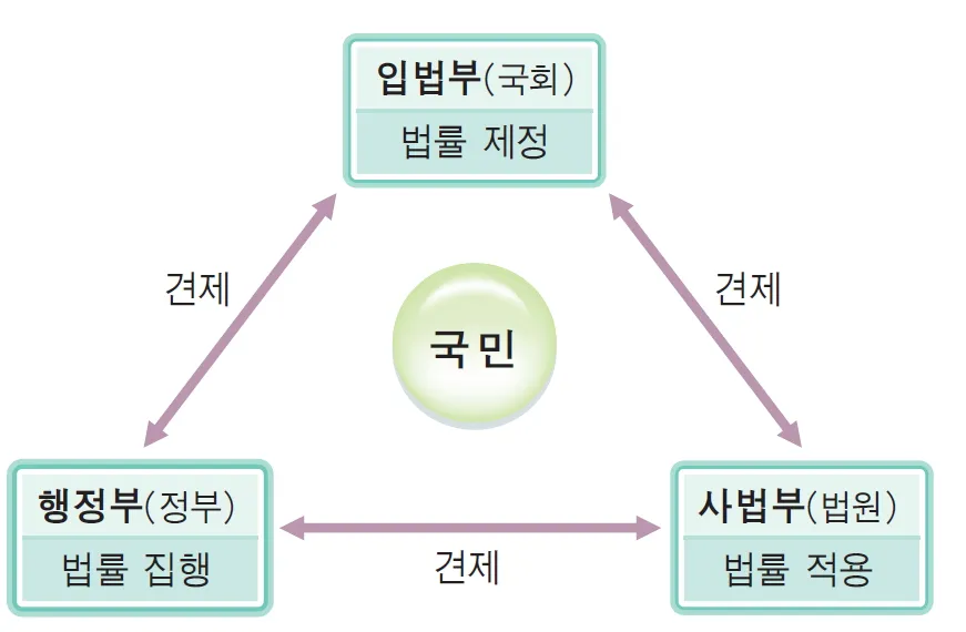 22대 총선 국회의원 선거 여소야대 여당 야당 뜻 삼권분립
