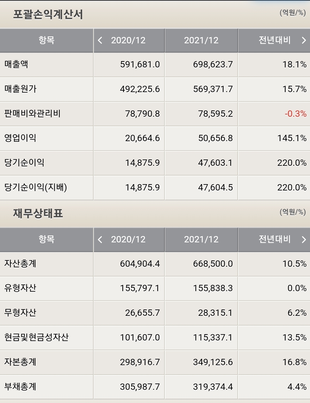 기아 포괄손익계산서, 재무상태표