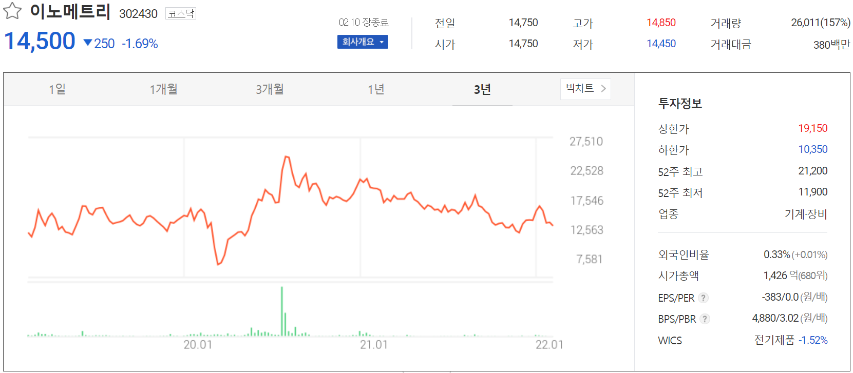 이노메트리 - 주가 정보(2022.02.10)