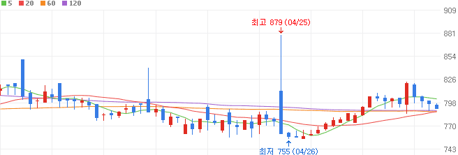유가-관련주-위즈코프-주가