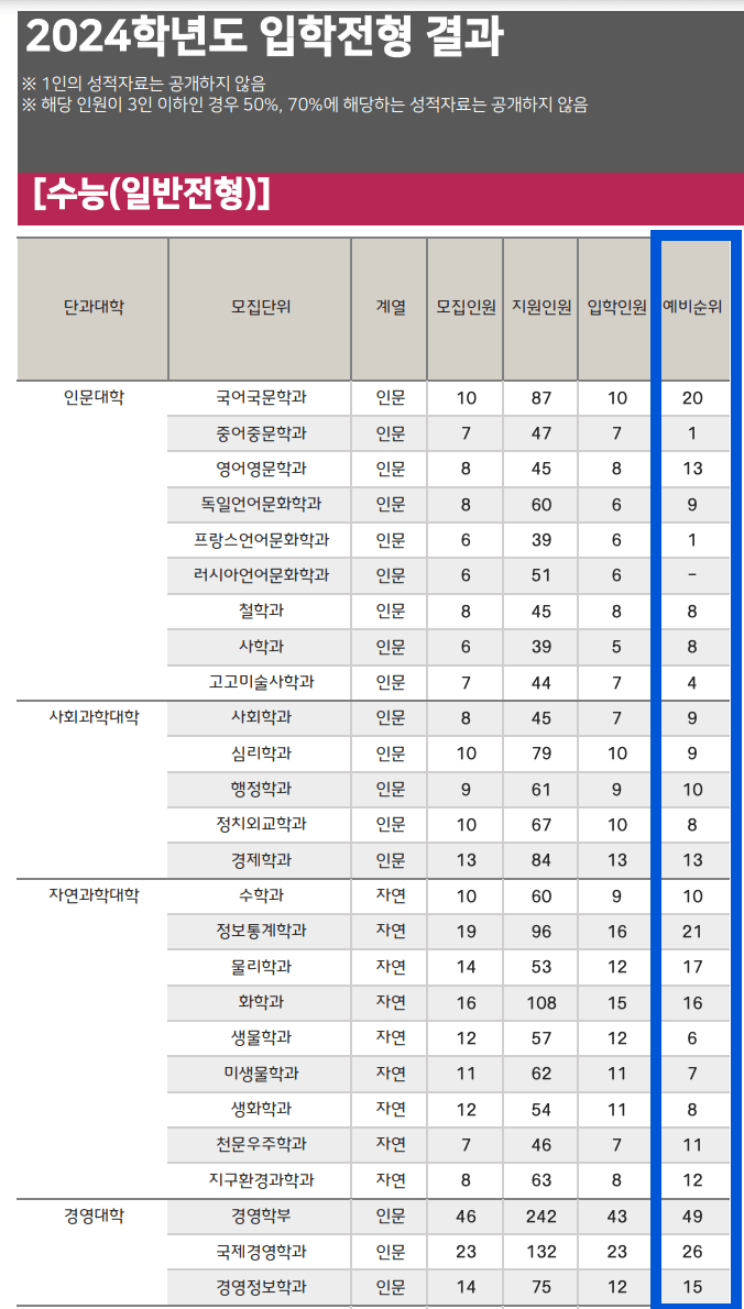 2024 충북대 정시 추가합격 예비번호