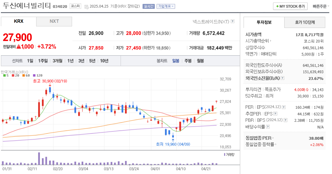 두산에너빌리티 주가 차트