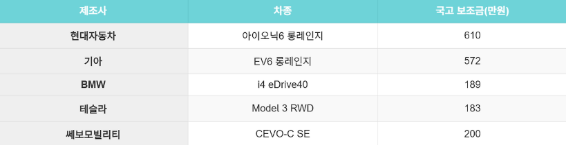 25년 전기차 보조금 청년 조회