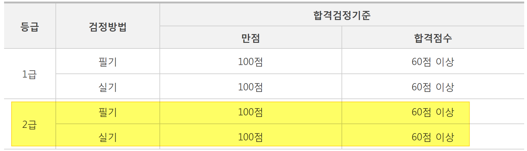 네트워크 관리사 2급 합격기준