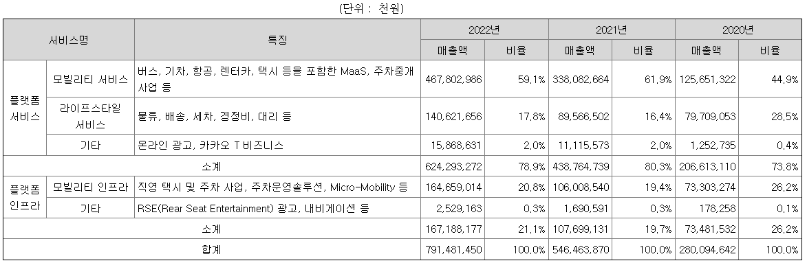 카카오모빌리티 2022년 매출액