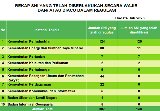 SNI 인증 대상 제품