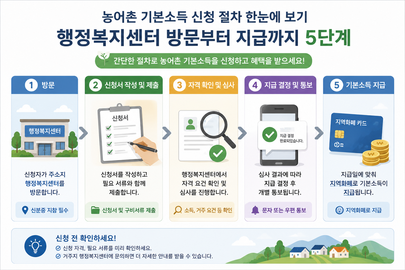 농어촌 기본소득 행정복지센터 신청방법 5단계