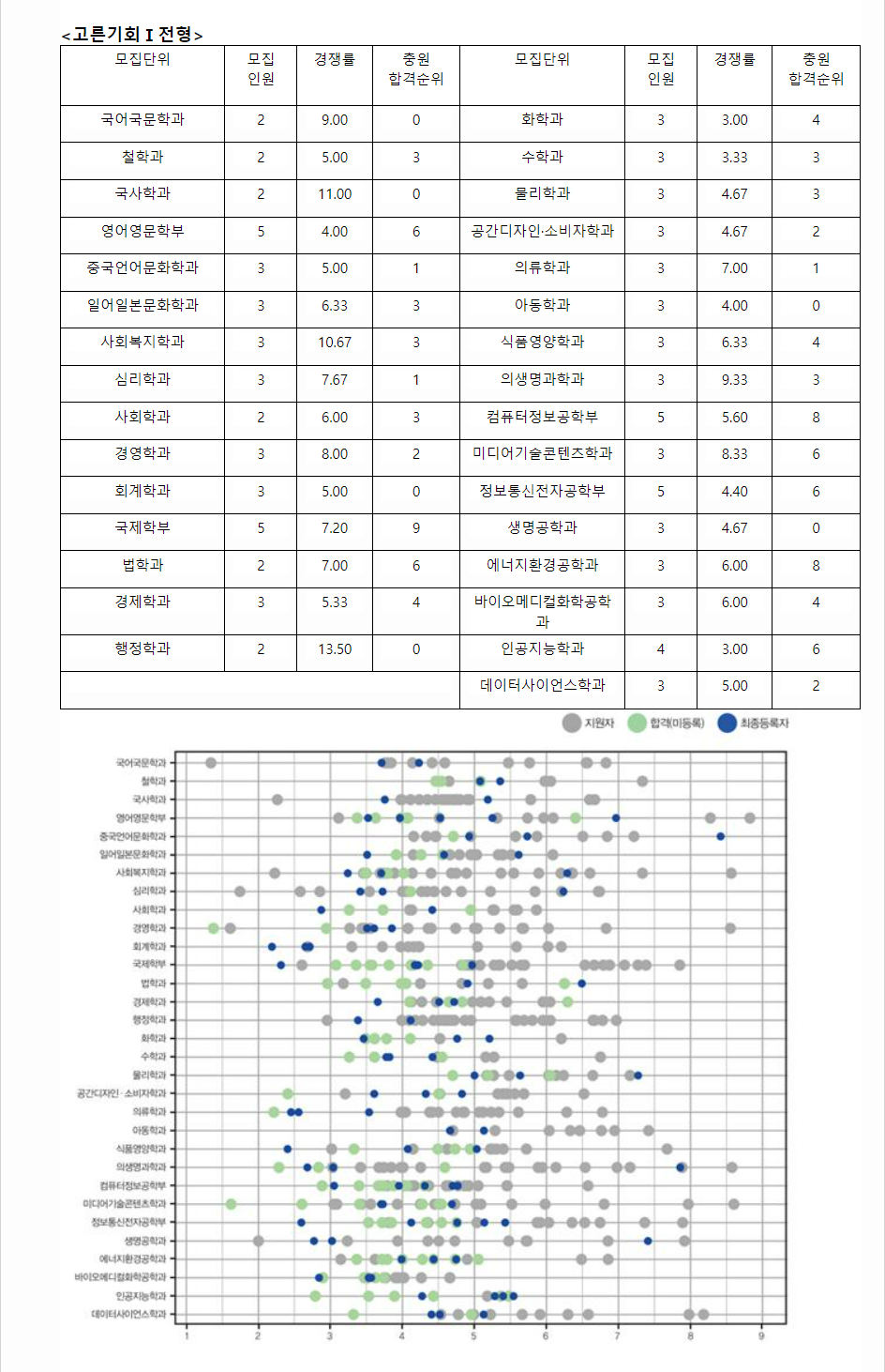 2023학년도 가톨릭대학교 학생부종합전형 전형 결과