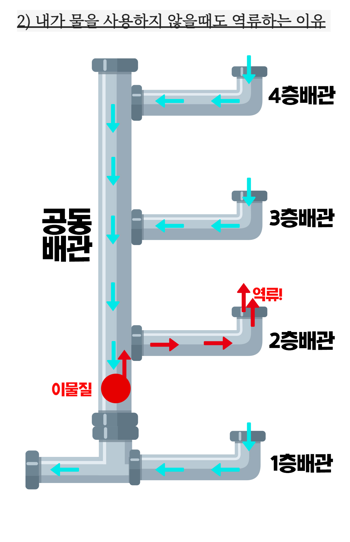 내가 물을 안 쓸때도 물이 넘치는 배관의 모습 (공동배관에 이물질이 있는 경우)