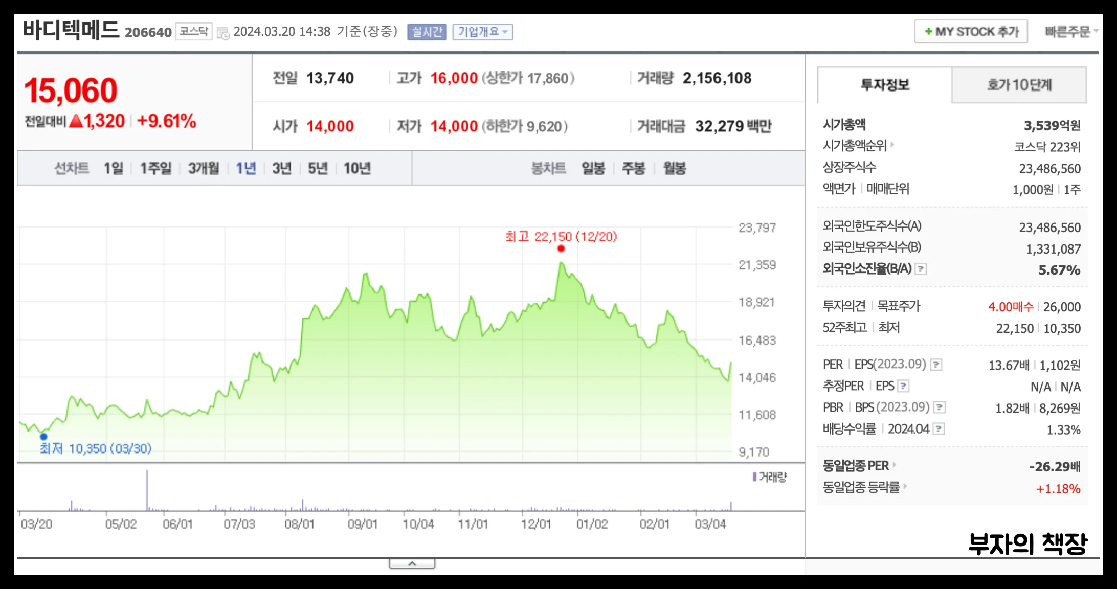 일본 전염병 관련주: 독성쇼크 증후군 (STSS) 바이러스 진단/치료제/손소독제 테마주_바디텍메드(1년주가)