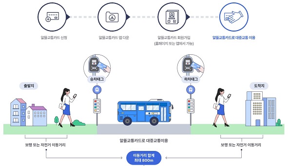 알뜰교통카드플러스