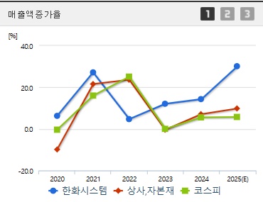 한화시스템 주가 매출증가 (0508)
