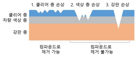컴파운드로 제거 가능한 손상과 불가능한 손상의 종류, 컴파운드로는 클리어 층 손상만 제거 가능하다
