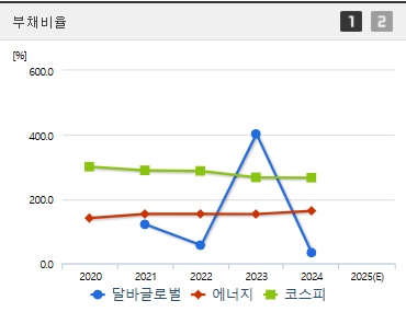 달바글로벌 주가 부채비율