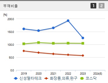 신성델타테크 주가 부채비율 (1223)